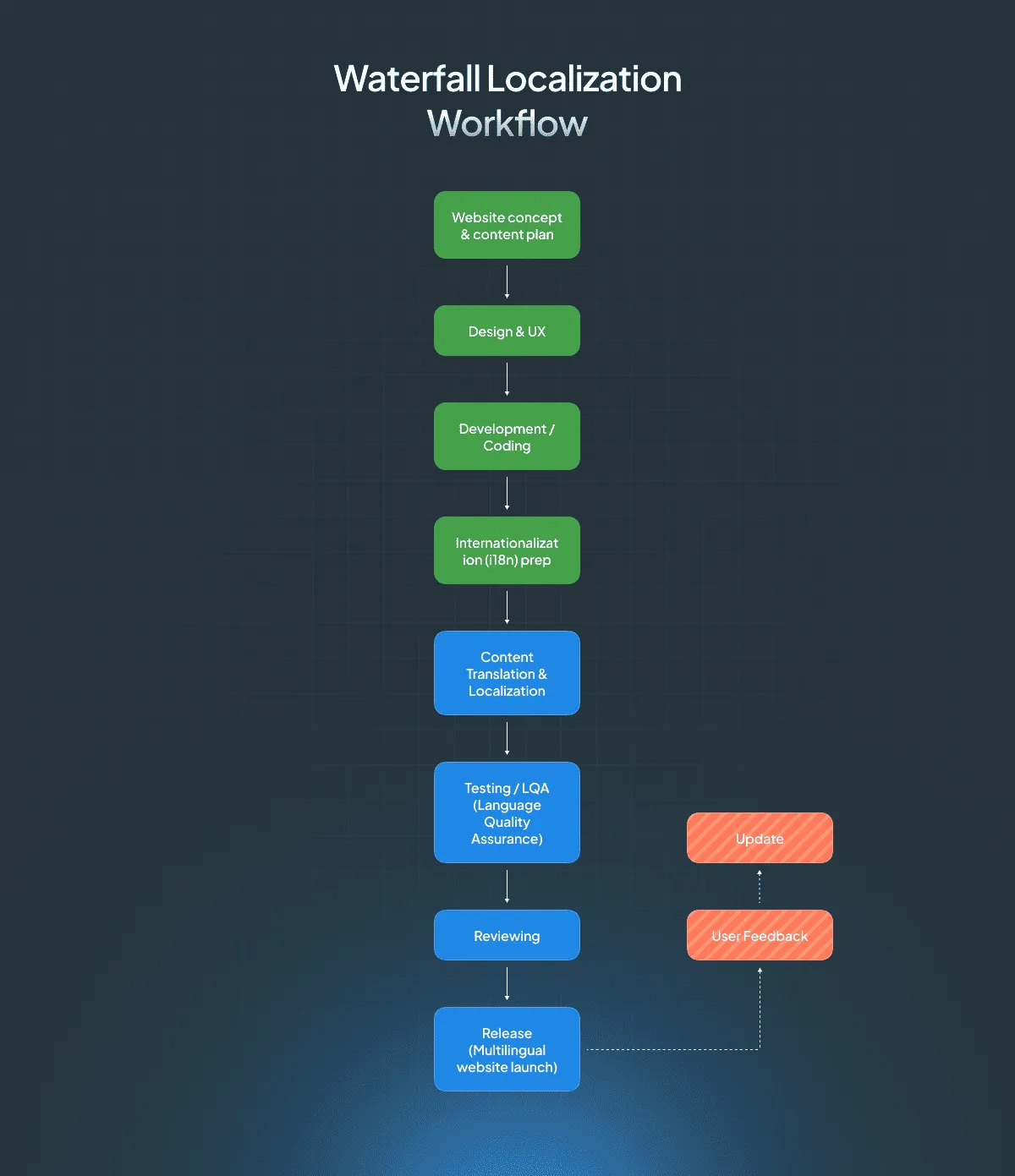 Waterfall localization